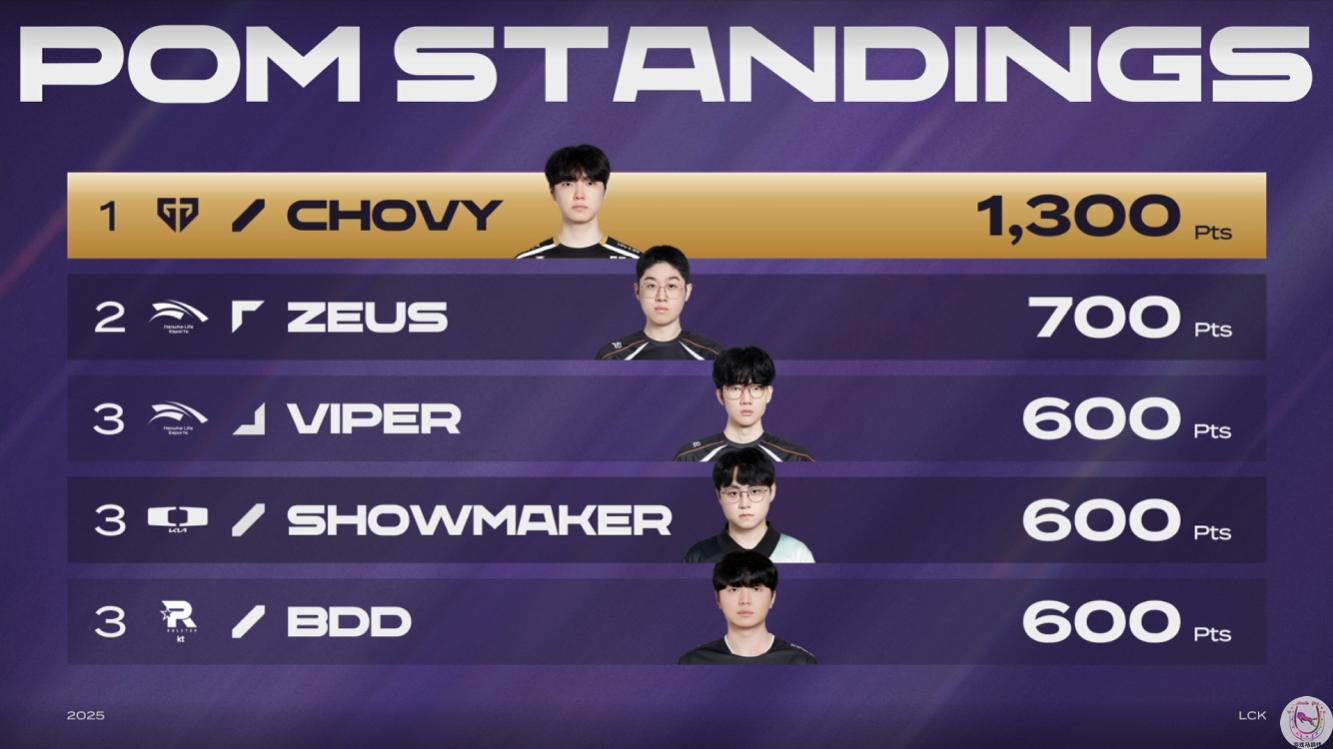 中国乒乓球队血洗BDS,Canyon单局斩获MVP顶尖较量季后赛,成为赛场最大亮点的简单介绍 中国乒乓球队血洗BDS,Canyon单局斩获MVP顶尖较量季后赛,成为赛场最大亮点的简单介绍